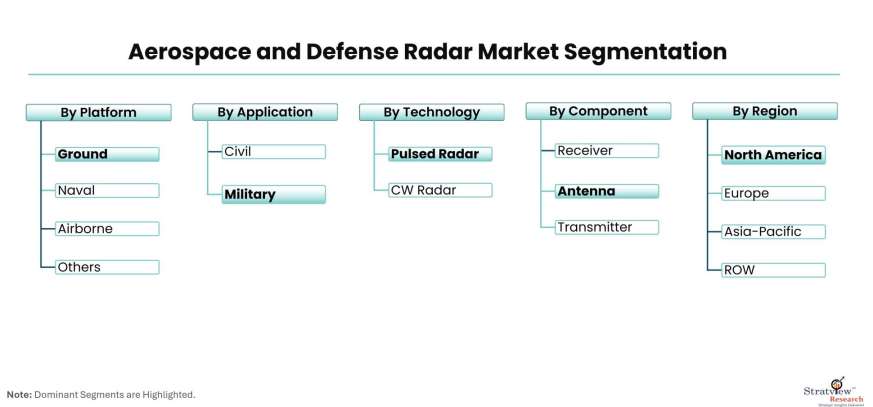 Aerospace-And-Defense-Radar-Market-Segmentation